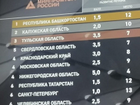 Регион занял второе место по эффективности промышленной политики