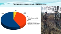 В Калужской области правонарушения в области охоты снизились на треть